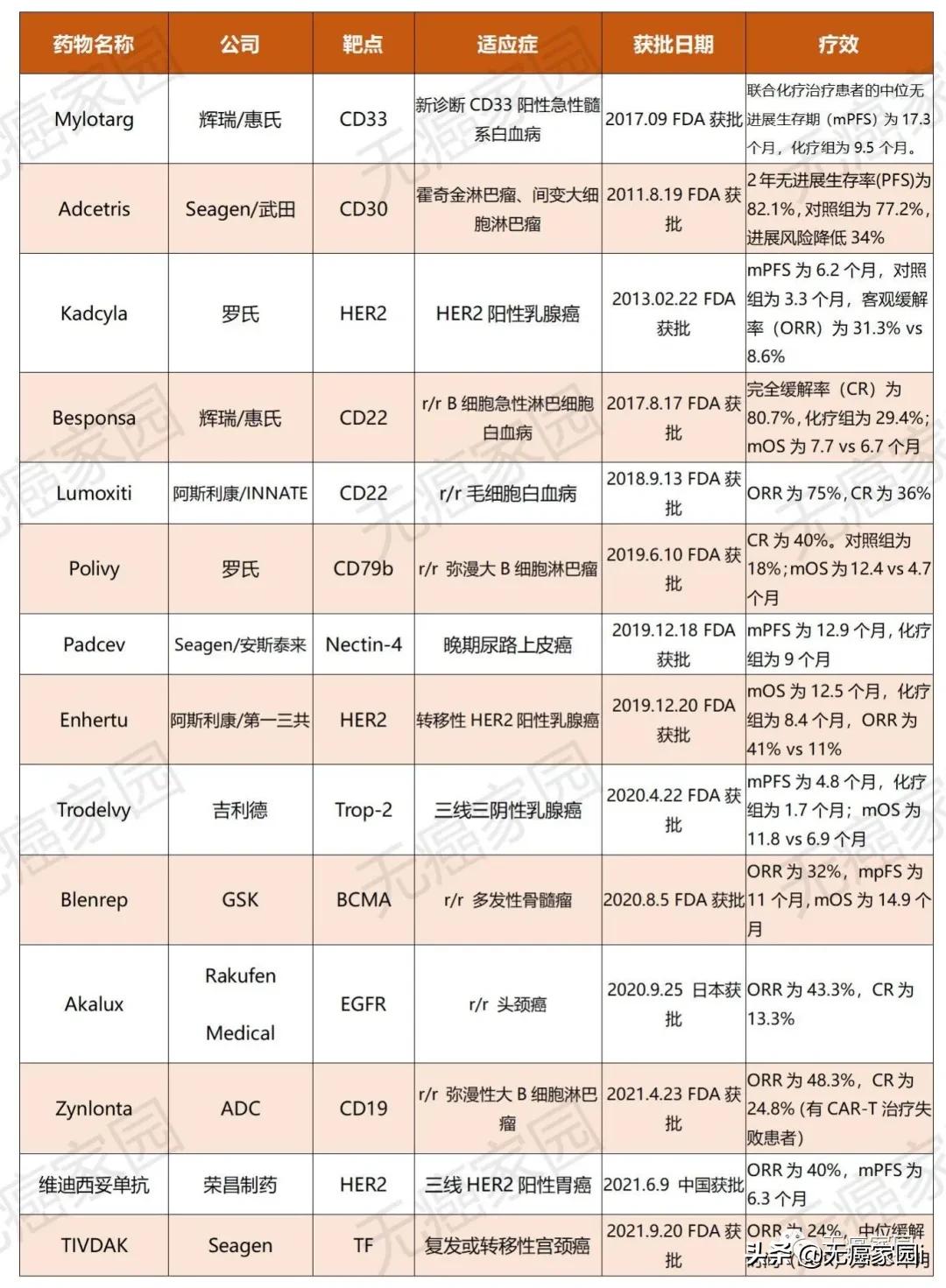 难治性肿瘤遇上强敌,多款ADC新药玩转靶向+化疗,精准*破爆**癌细胞