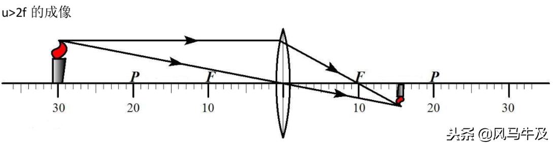 初中物理光学凸透镜成像题型讲解,中考物理必背知识点图片高清
