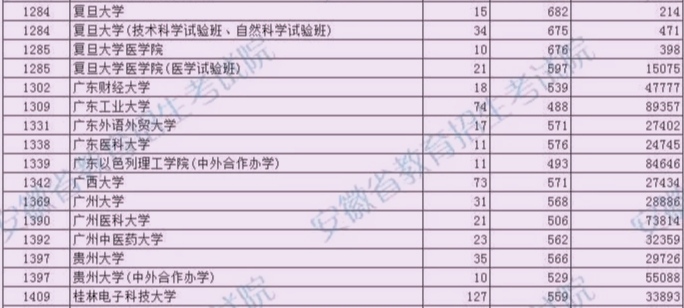 安徽医科大学和南京医科大学对比,安徽和福建高校经费对比