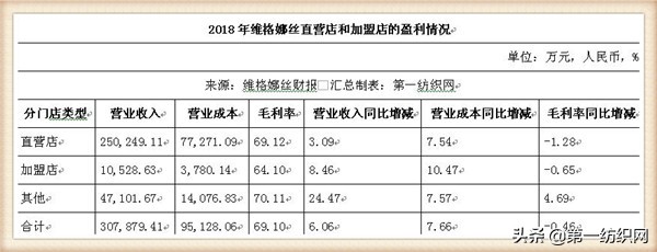 和维格娜丝齐名的品牌女装,维格娜丝女装是哪个公司的