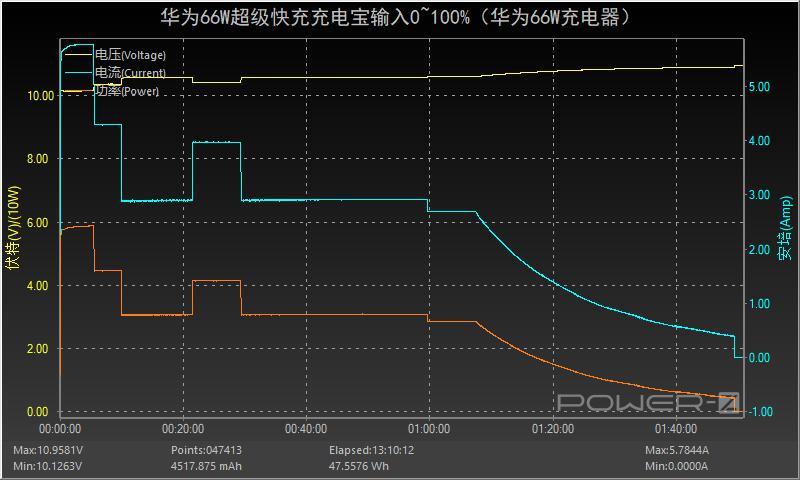 华为66w充电宝和罗马仕哪个好,华为充电宝66w和40w的区别