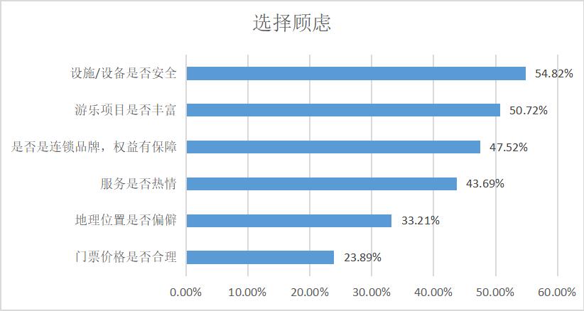 儿童游乐消费心理,消费者行为调查