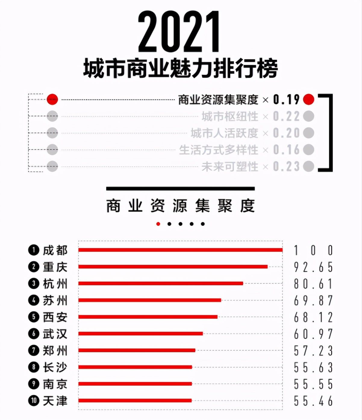 西安城市发展对比,新一线城市西安排名比南京高