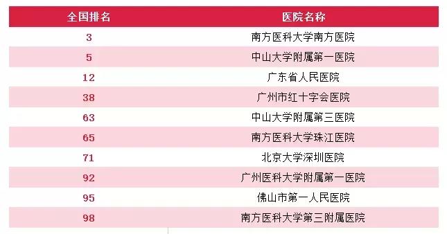 广州综合实力最强的10家医院,广州有哪些医院可以免费预约