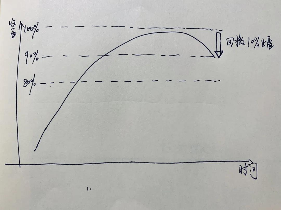 基金定投低估买入高估卖出,基金定投卖出算当日行情吗