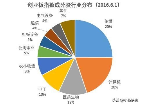 创业板上曾经的牛股,a股创业板指数过往历史最高点