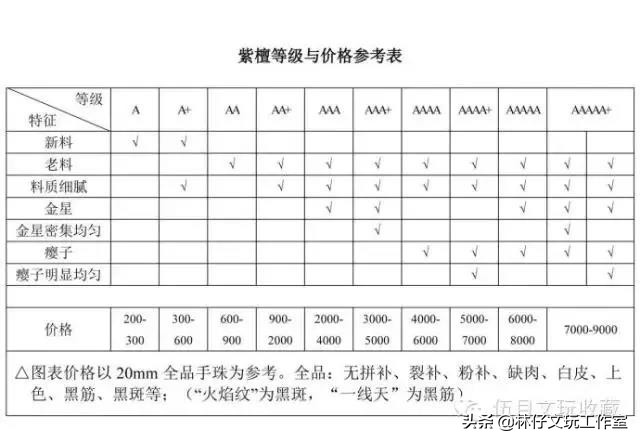 小叶紫檀手串的等级,小叶紫檀琴料怎么分等级