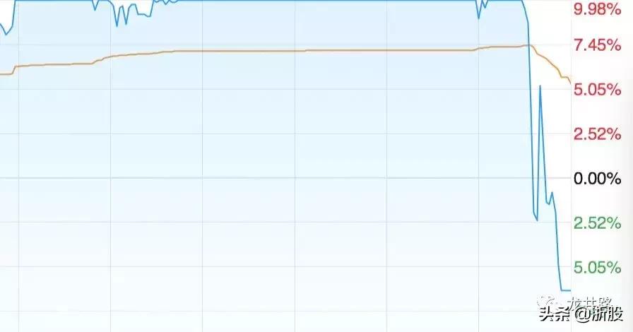 复旦复华高位震荡出货,赵老哥砸盘到跌停