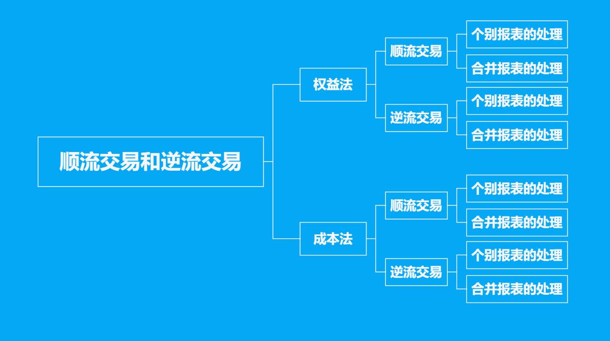 长投权益法下亏损的账务处理,长投内部交易顺流和逆流会计处理