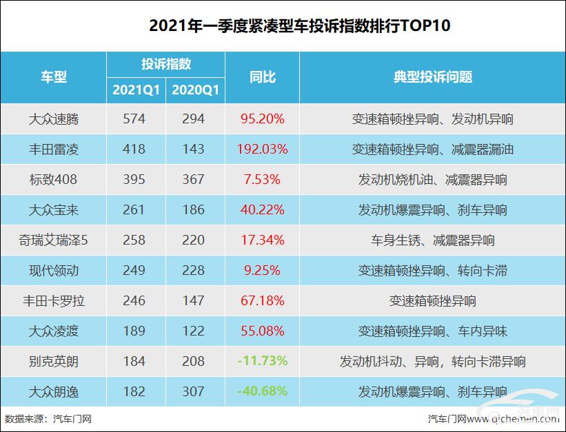 2024年1月紧凑型车投诉指数排行,2021年q1售后服务投诉指数排行