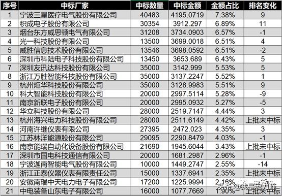 2023国网智能电表第一批中标公告,国网计量设备一批招标公示