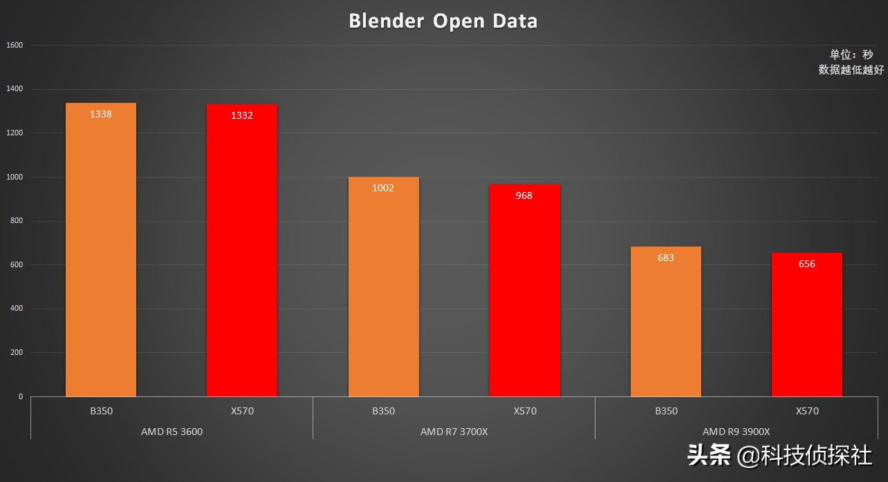 锐龙座驾趣味实验，B350主板也能驾驭R93900X