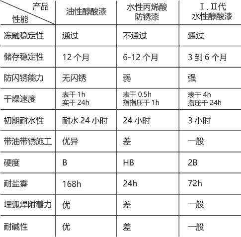 对标油性醇酸!誉远水性醇酸漆性能升级,强势逆袭
