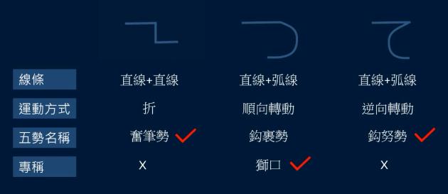 黄简讲九十九种笔势的写法示范,黄简讲笔势与体势