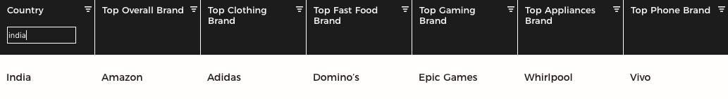 各个国家最畅销的品牌,世界上消费最高国家排名