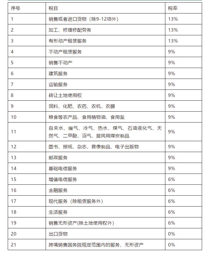 增值税的二级会计科目记忆口诀,增值税的免税和零税率的记忆口诀