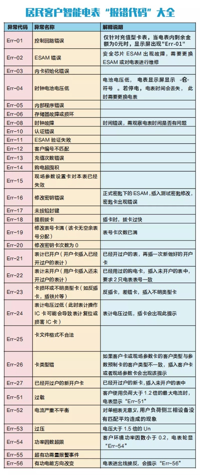 充电电表插卡乱码,预付费电表乱码