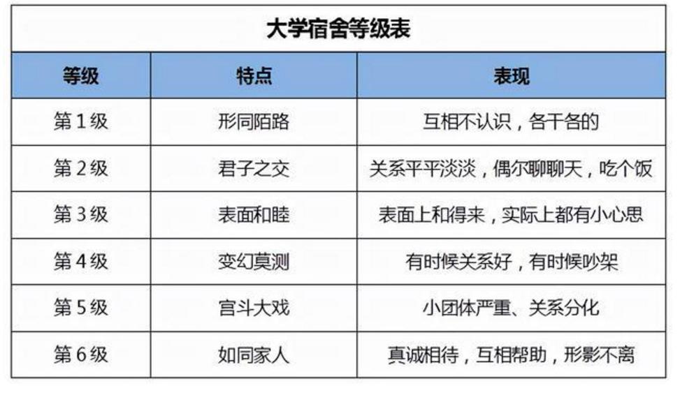 大学室友关系等级表火了，“第2级”最舒服，你们宿舍在哪一级？