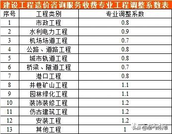 云南工程造价咨询收费标准,陕西省工程造价咨询收费标准