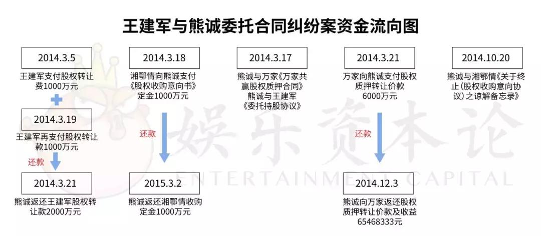 对赌失败、70%股份遭冻结、或背9亿债务，中视精彩梦碎湘鄂情