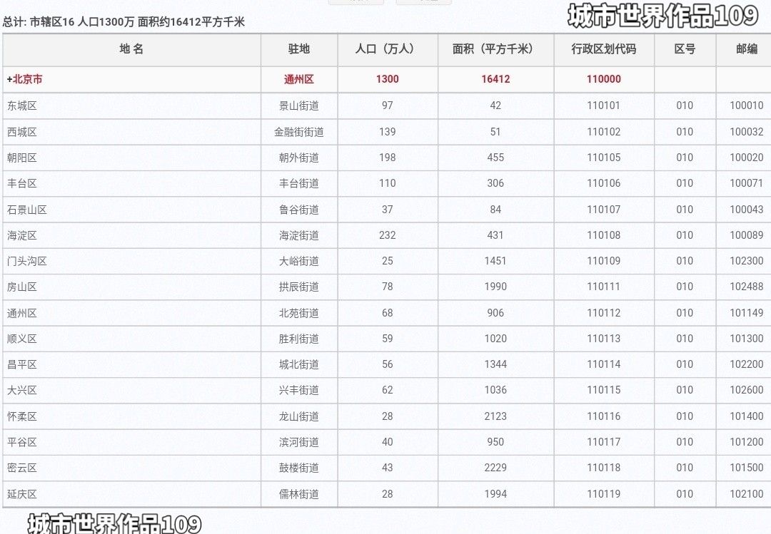 中国城市no1,中国北京城市