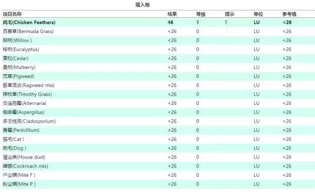 过敏原检测真的靠谱吗,小孩过敏咳嗽需要查过敏源吗