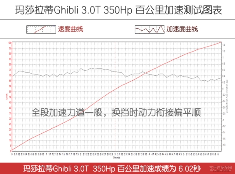 玛莎拉蒂ghibli和s350,玛莎拉蒂ghibli测试评价
