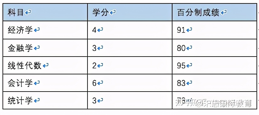 美国读研艺术学院需要gpa吗,去美国读研gpa太低怎么办