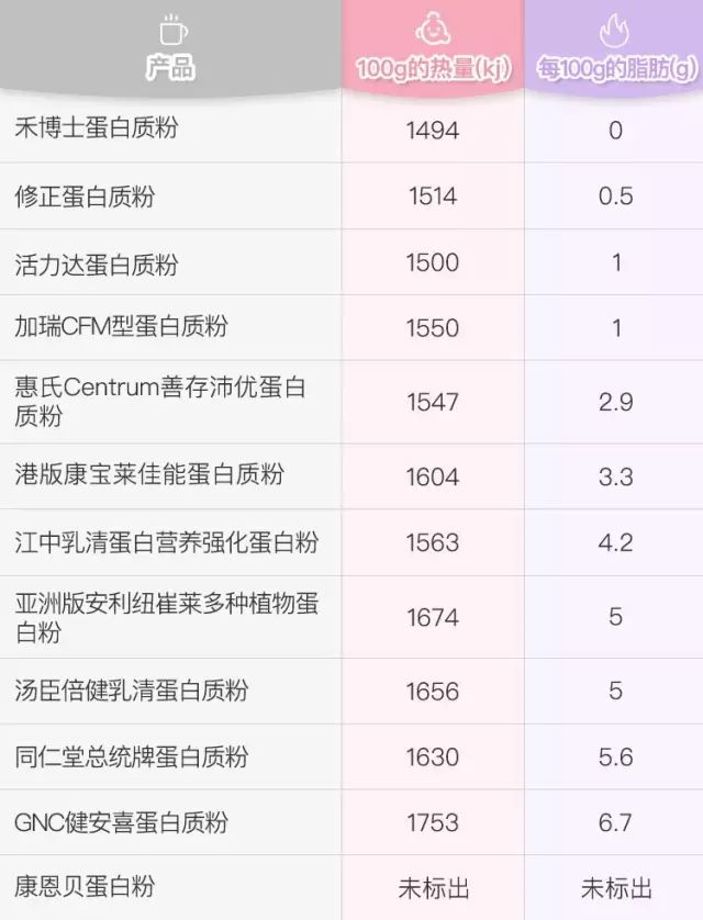 你的蛋白质补充够了吗,你的蛋白质补够了吗