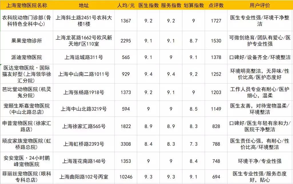 大众好评宠物医院,上海最好宠物医院大众点评