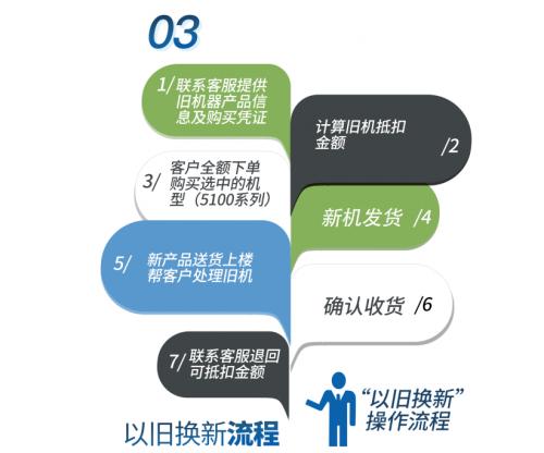 舒华跑步机买了后悔,买的舒华跑步机可以以旧换新吗