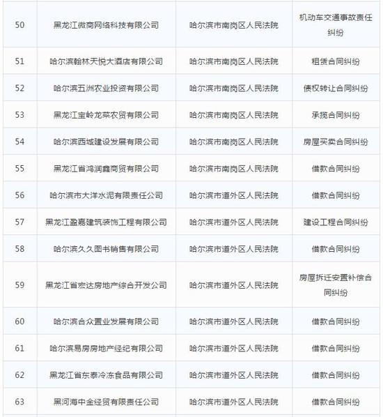 合同纠纷劳动争议壹彤、好来屋房地产上失信黑名单