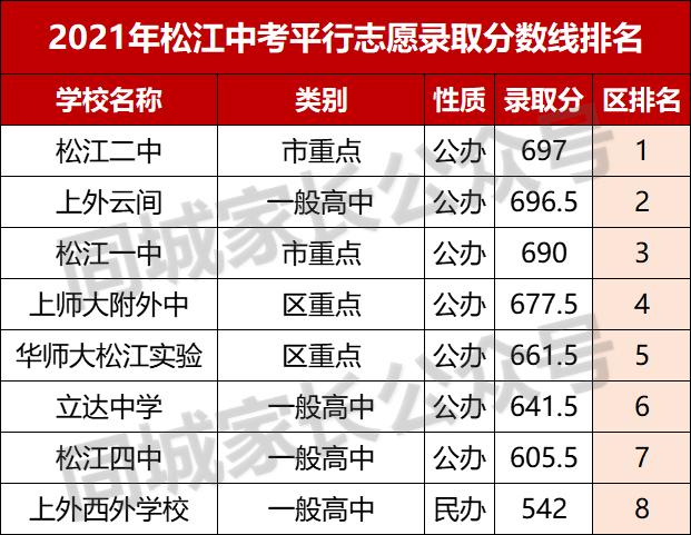 2021杨浦中考成绩排名,2021杨浦高中录取分数线预测