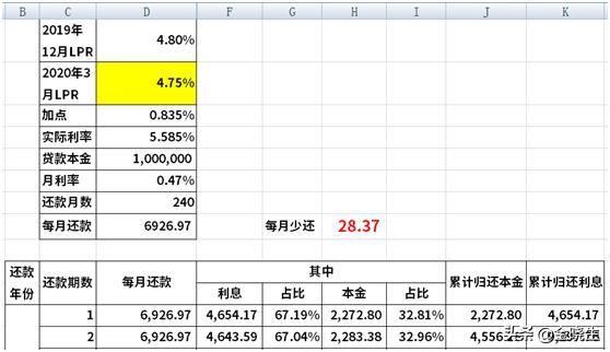 房贷利率转lpr需要什么资料,房贷转lpr转换后每月没变化吗