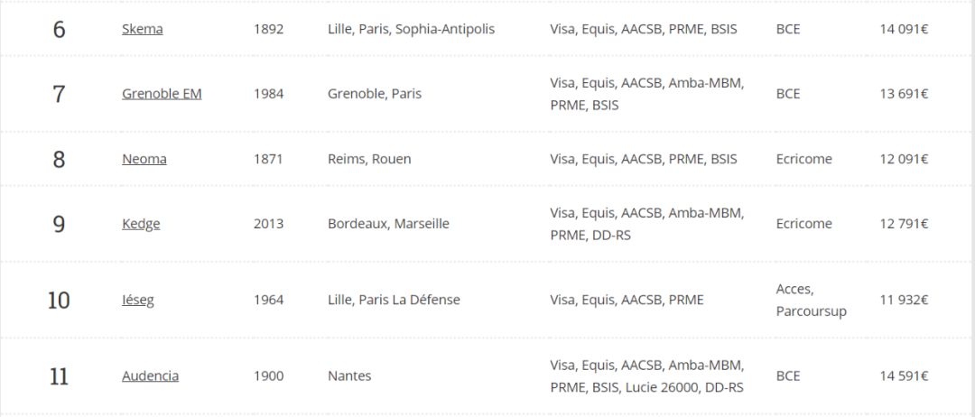 法国高商究竟如何,法国十大顶级高商排名