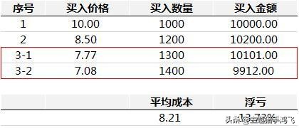 一个股票亏了40%,一个股票亏了30怎么补