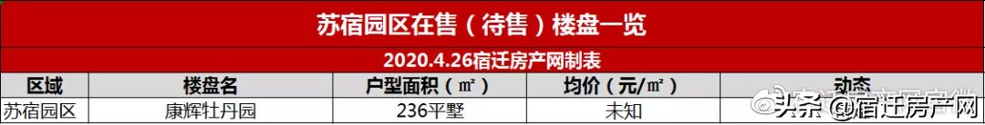 宿迁最新特价房源推荐,2022年宿迁新楼盘现房出售排行