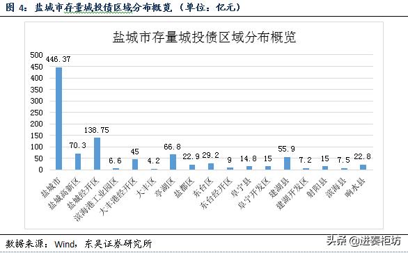 盐城城投平台数量众多,盐城城投平台一览表
