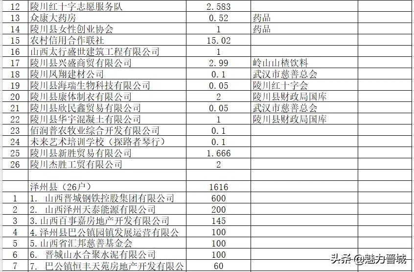 山西晋城抗疫情,众志成城抗疫情企业捐赠献爱心