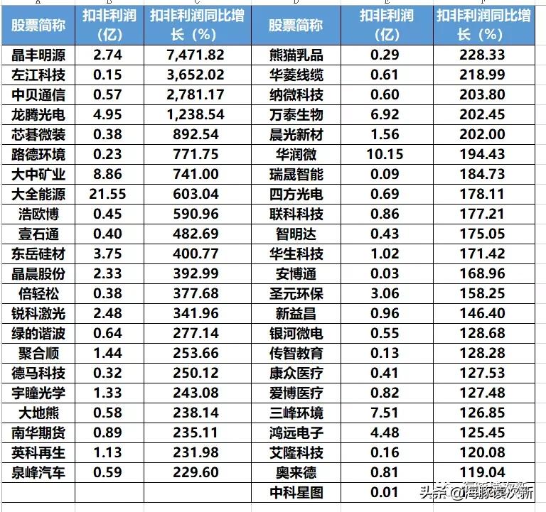 重点关注业绩正增长股票,重点观察的牛股