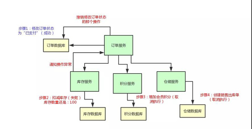 终于有人把“TCC分布式事务”实现原理讲明白了！