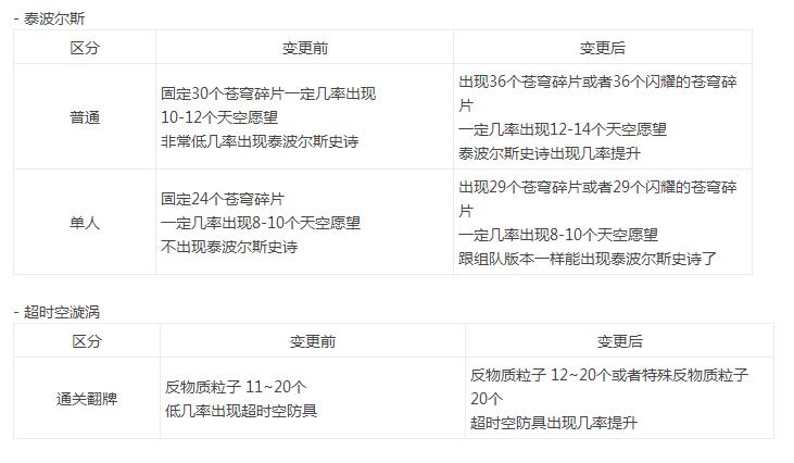 dnf超时空装备刻印和装备升级,dnf回归如何快速获得史诗装备