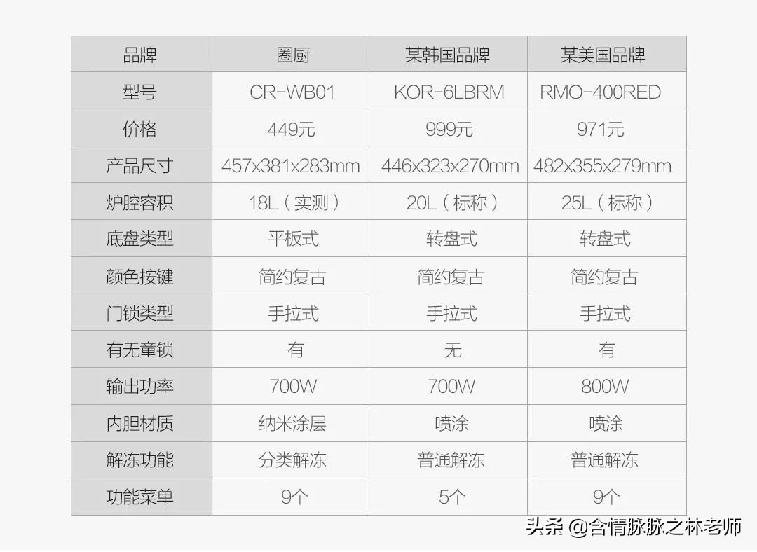 圈厨微波炉质量怎么样,好的东西没那么贵