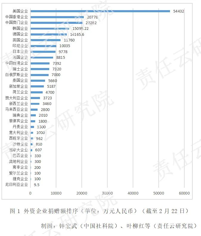 责任战疫报告㉗|外企抗击疫情捐赠状元榜