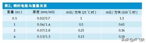 快速估算PCB走线电阻的方法：方块统计