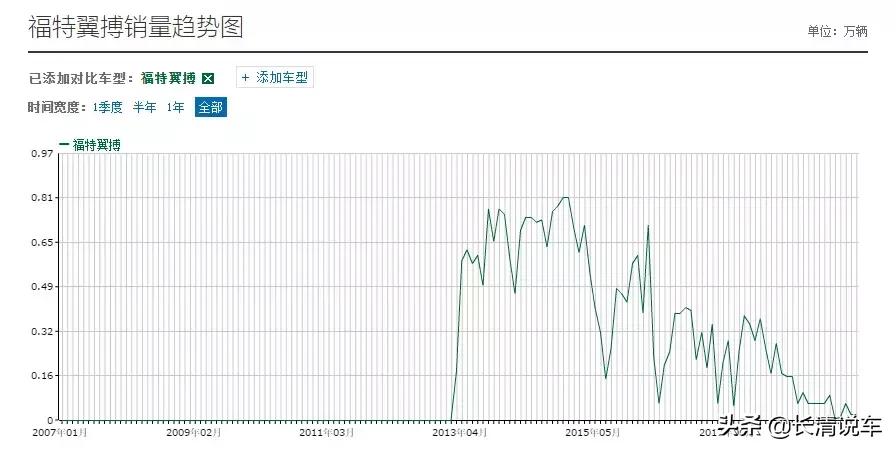 福特小型SUV轮换：翼搏离席，PUMA登场