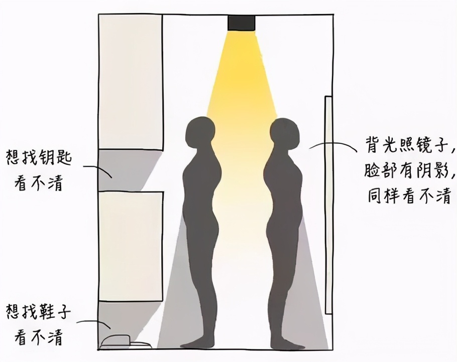 家居照明用什么光,家居照明有什么