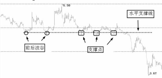 阻力线和支撑线怎么画,怎么画支撑线图解
