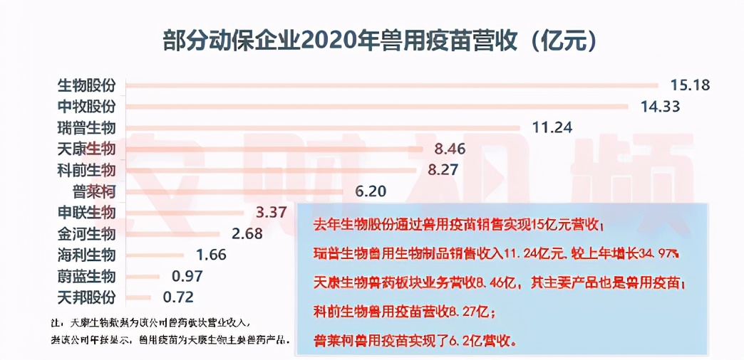 晒单了！中牧动保2020年收入24亿，生物股份口蹄疫疫苗销量破7.7亿毫升！|农财数读