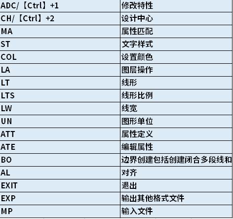 初学cad必学的20个快捷键,cad常用快捷键的具体使用方法图解